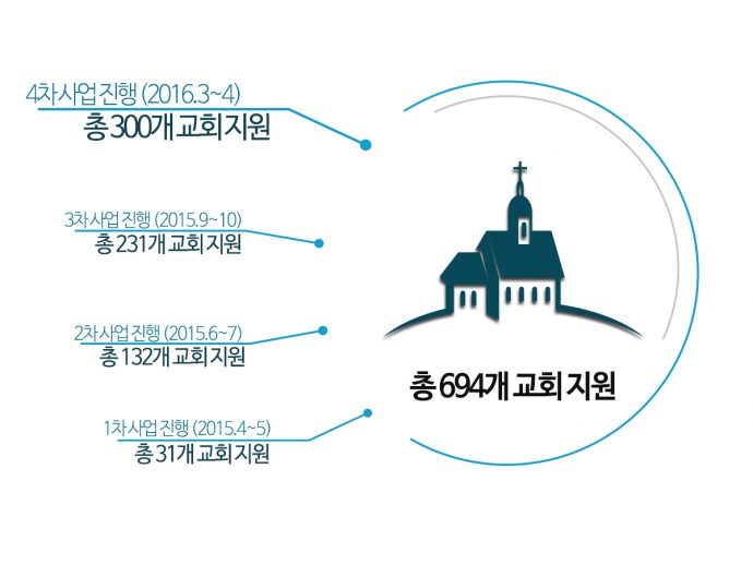 4차 미자립교회 지원사업보고